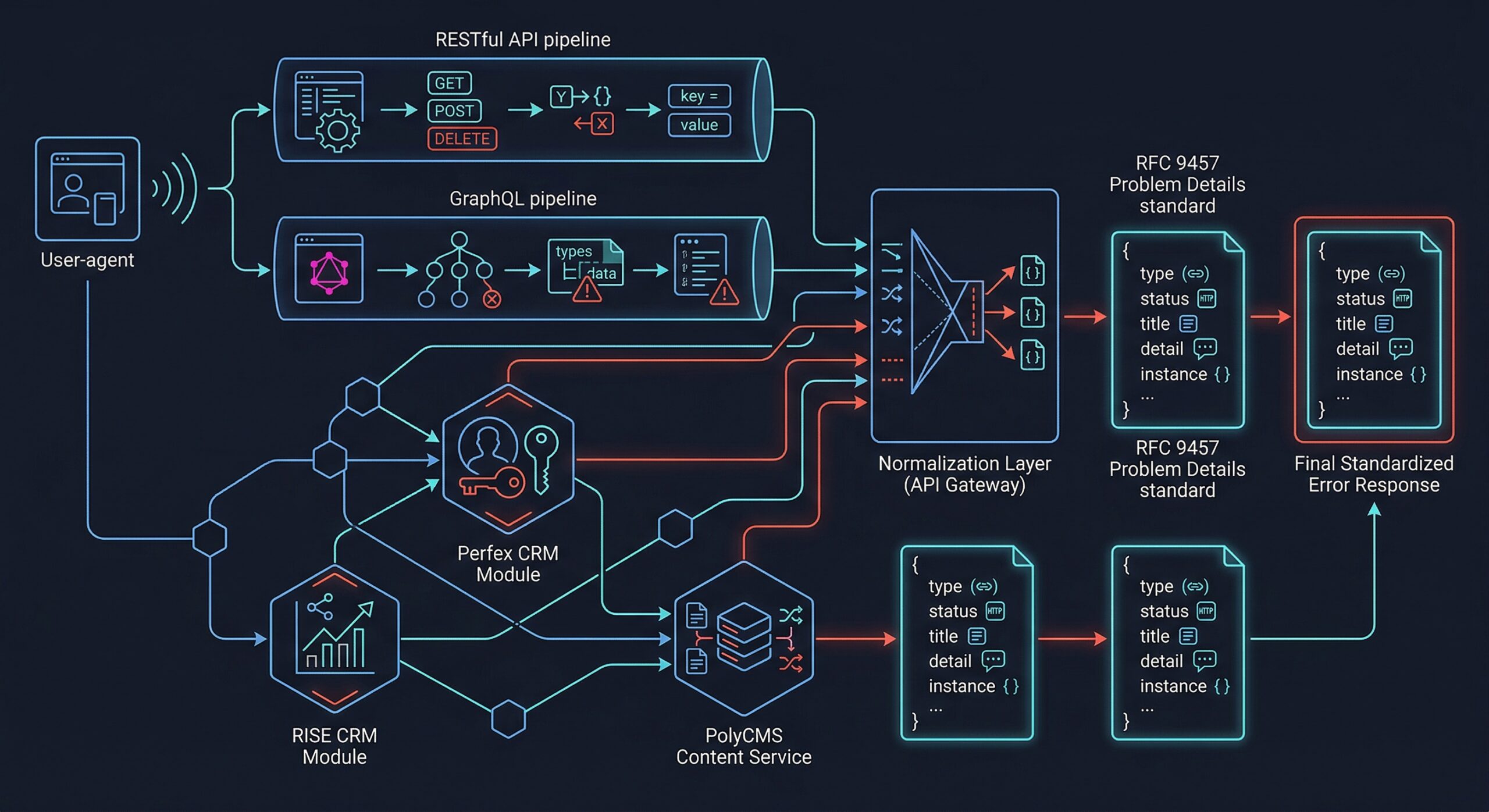 RFC 9457 Error Handling Standard for RESTful API & GraphQL — Developer Documentation