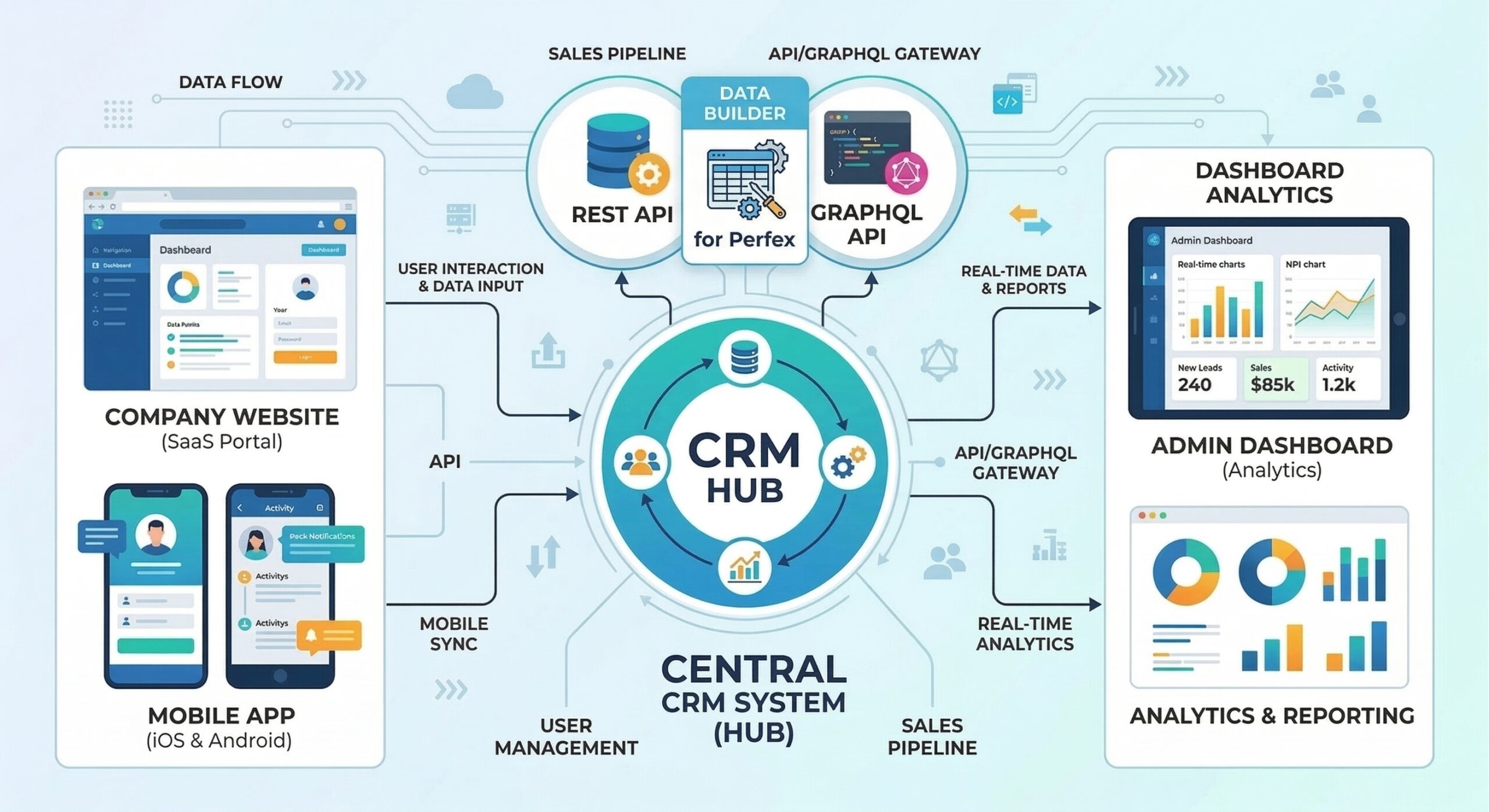 Perfex CRM API & GraphQL Integration: Complete Guide to Unlock CRM Data